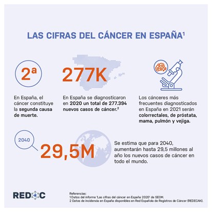 Las cifras del cáncer en España (RED C)